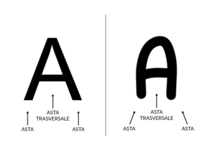 Leggibilità dei font - Modello della lettera